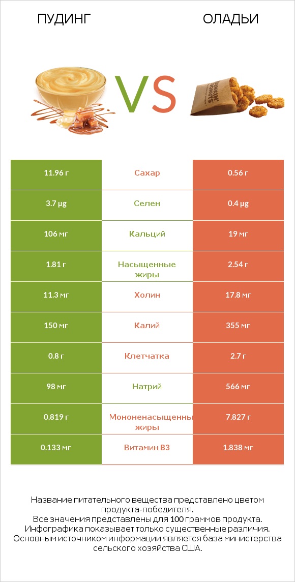 Пудинг vs Оладьи infographic