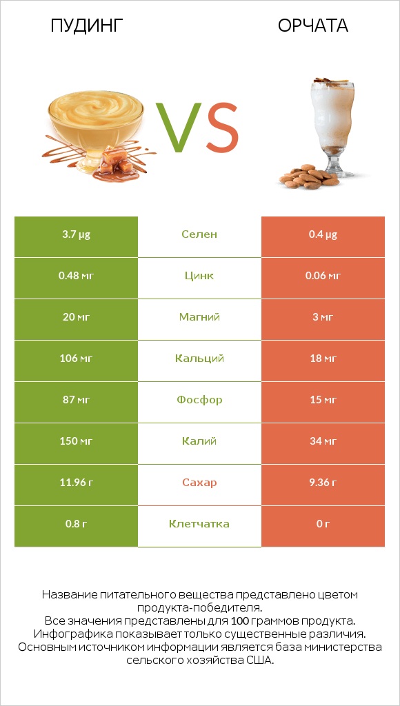 Пудинг vs Орчата infographic