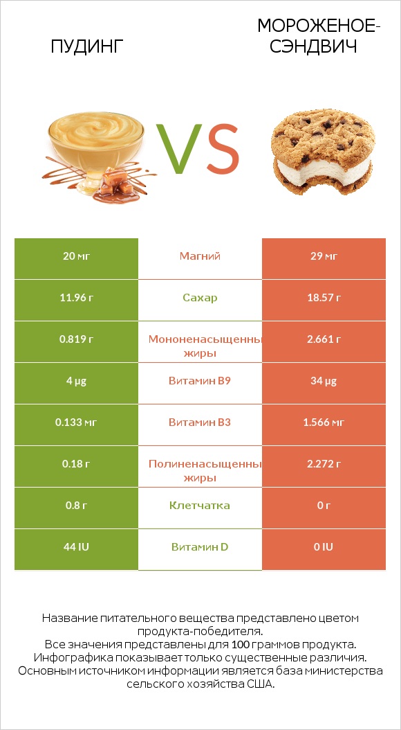 Пудинг vs Мороженое-сэндвич infographic