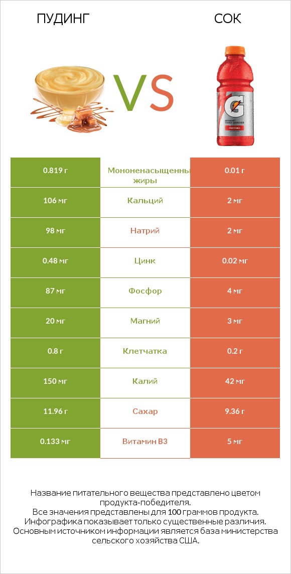 Пудинг vs Сок infographic