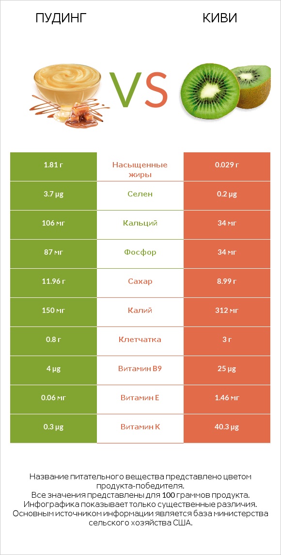 Пудинг vs Киви infographic