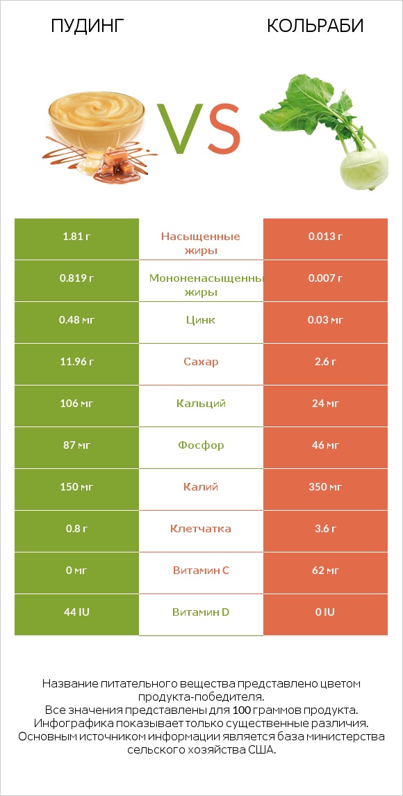 Пудинг vs Кольраби infographic