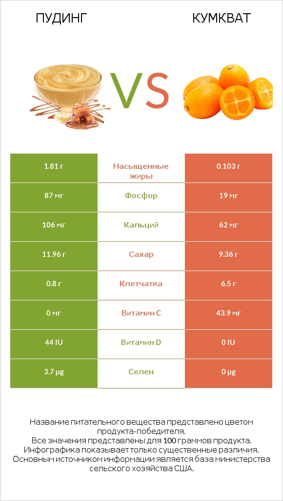 Пудинг vs Кумкват infographic