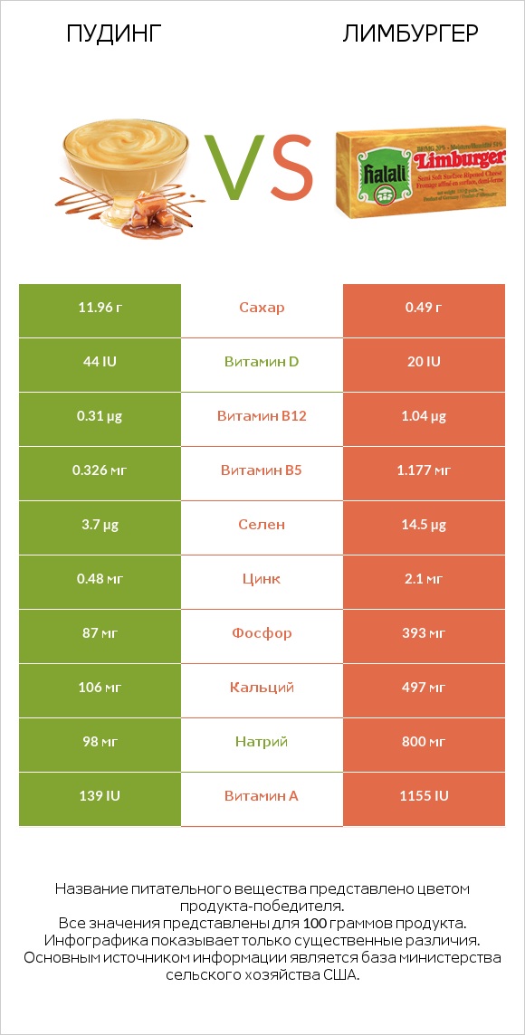 Пудинг vs Лимбургер infographic