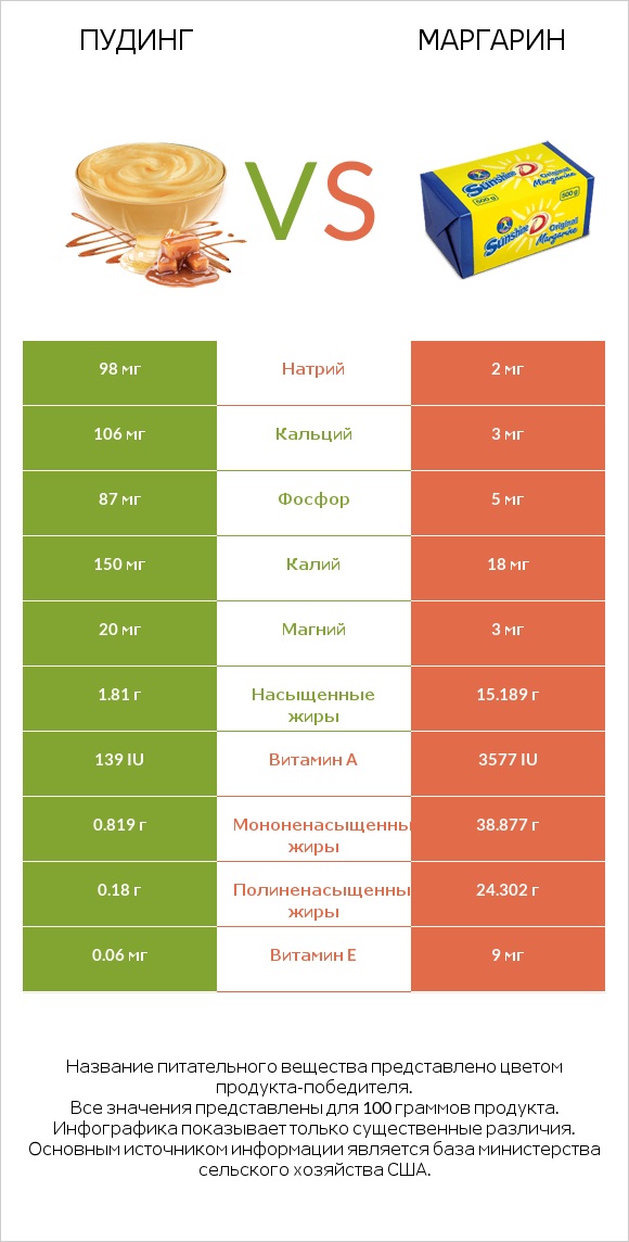 Пудинг vs Маргарин infographic