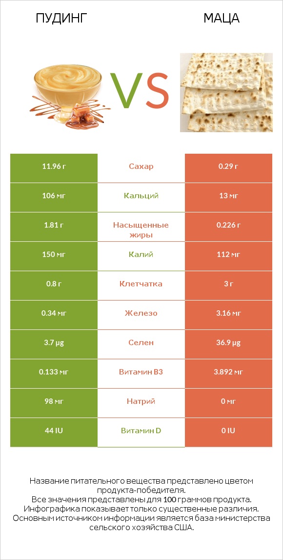 Пудинг vs Маца infographic
