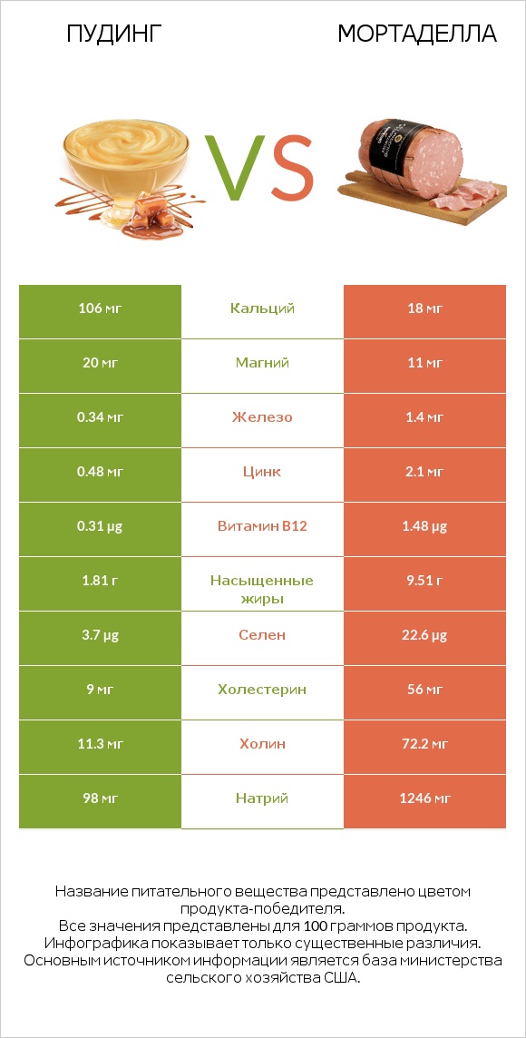 Пудинг vs Мортаделла infographic