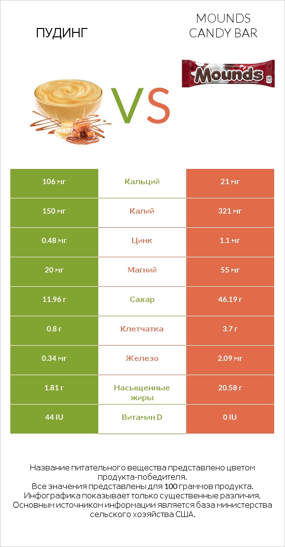 Пудинг vs Mounds candy bar infographic