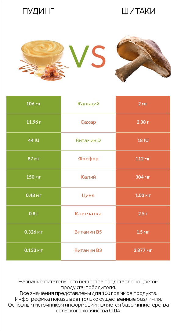 Пудинг vs Шитаки infographic