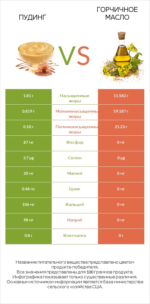 Пудинг vs Горчичное масло infographic