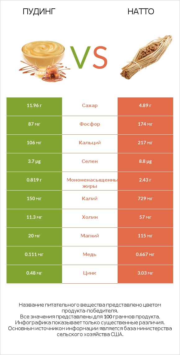 Пудинг vs Натто infographic