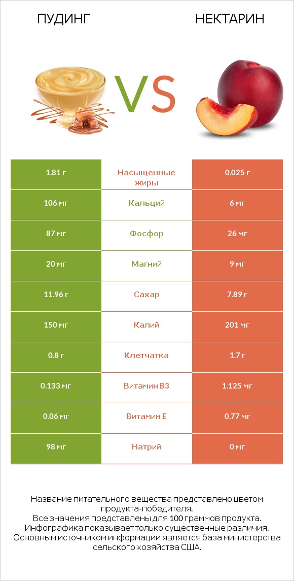 Пудинг vs Нектарин infographic