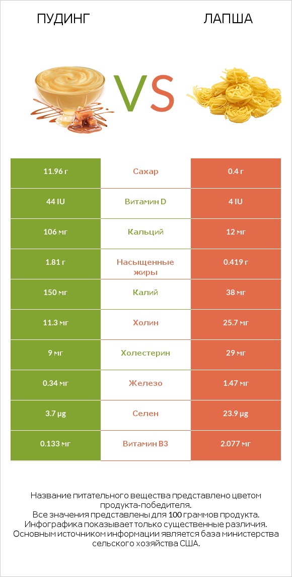 Пудинг vs Лапша infographic