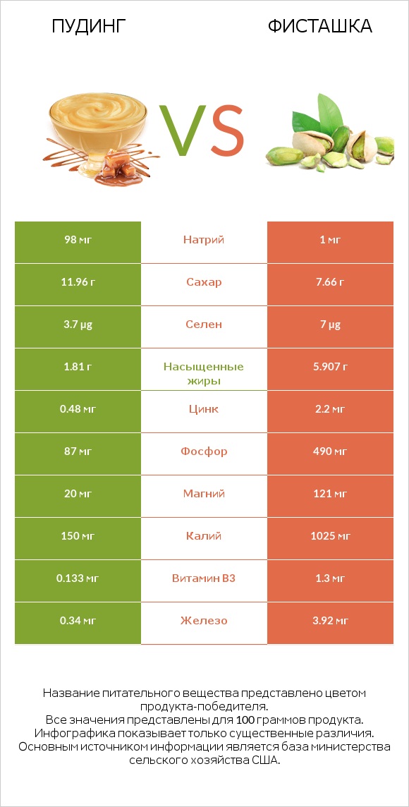 Пудинг vs Фисташка infographic