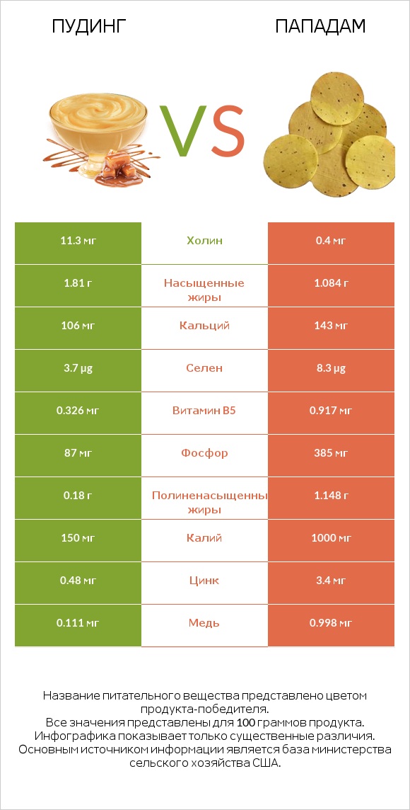 Пудинг vs Пападам infographic