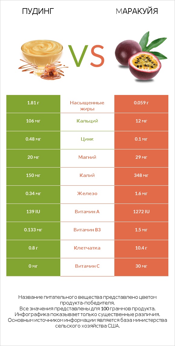 Пудинг vs Mаракуйя infographic