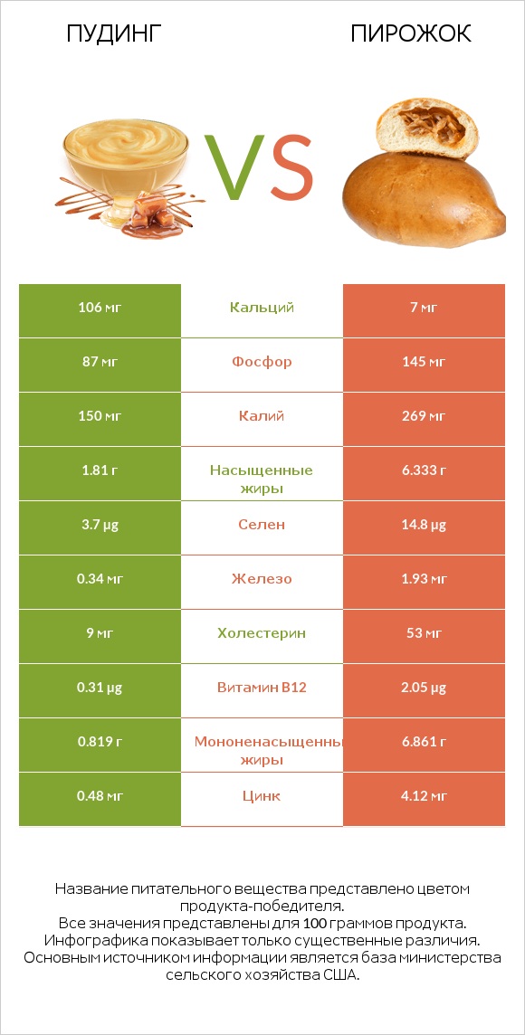 Пудинг vs Пирожок infographic
