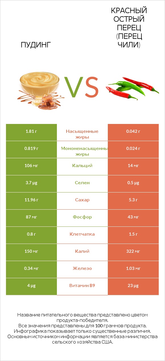 Пудинг vs Красный острый перец (перец чили) infographic