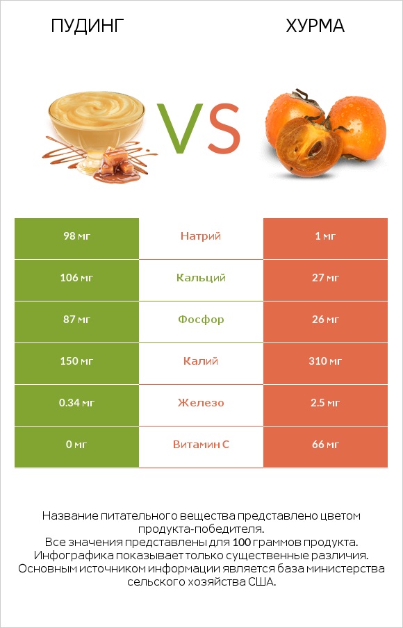 Пудинг vs Хурма infographic