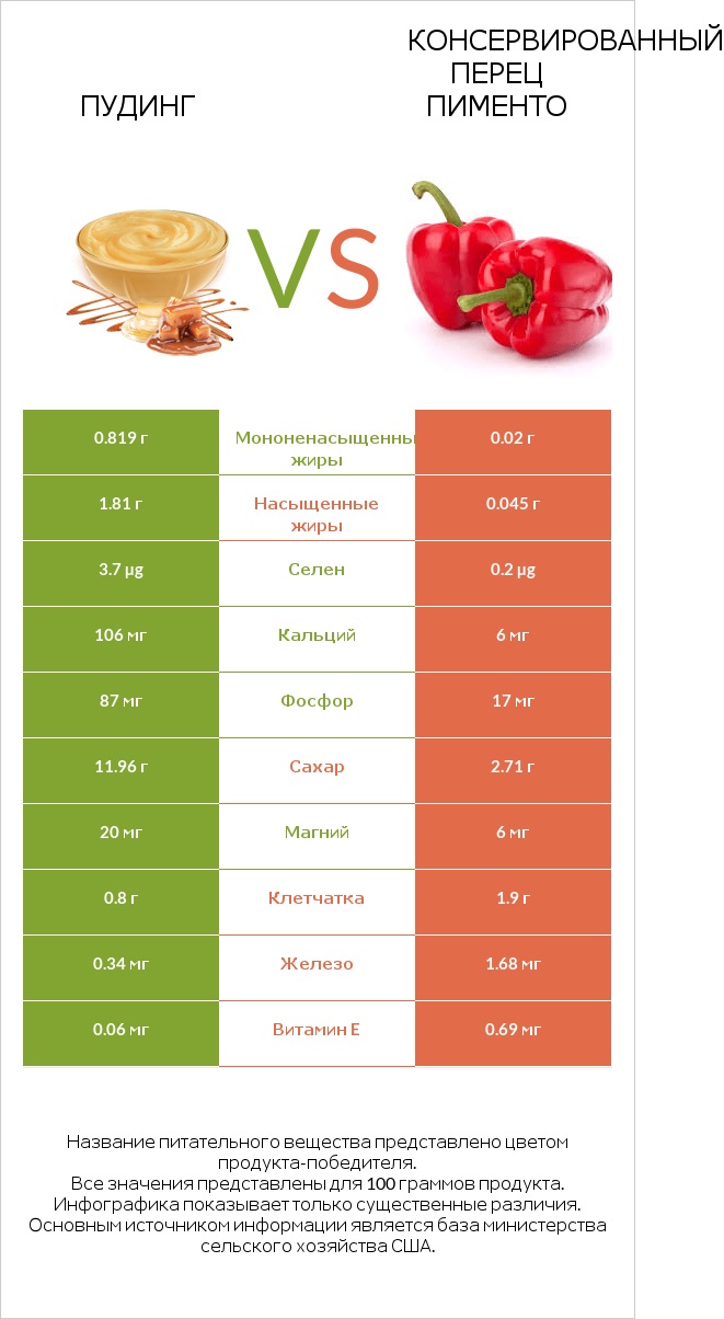 Пудинг vs Консервированный перец пименто infographic