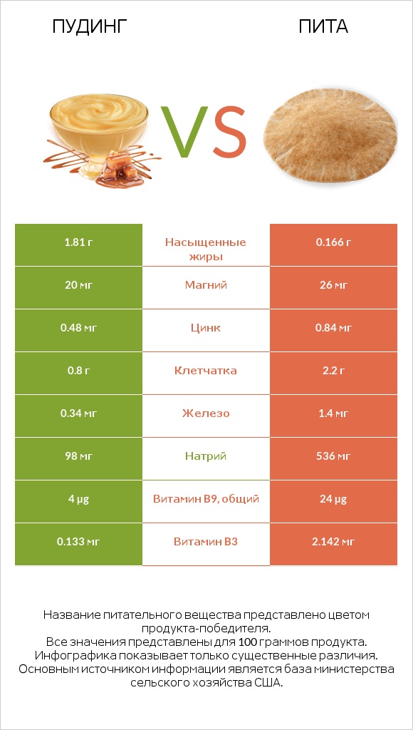 Пудинг vs Пита infographic