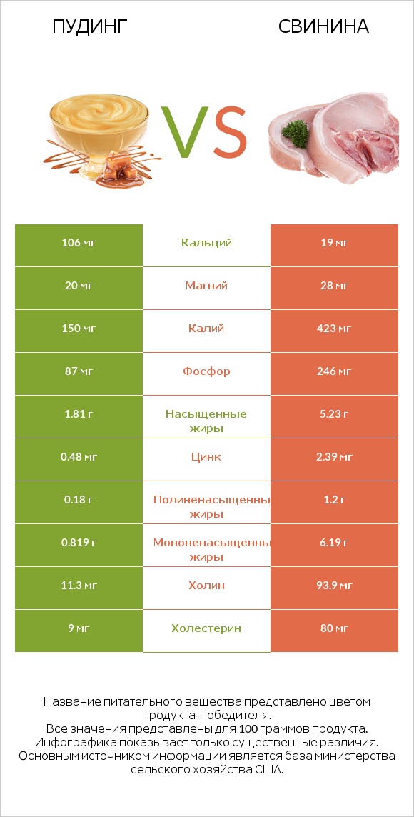Пудинг vs Свинина infographic