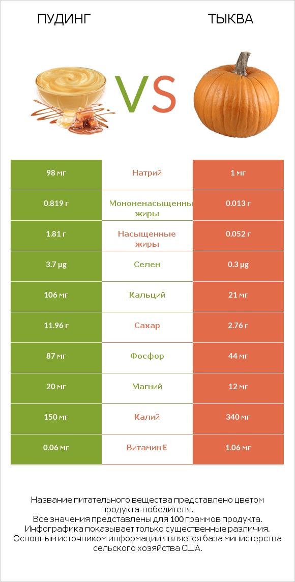 Пудинг vs Тыква infographic