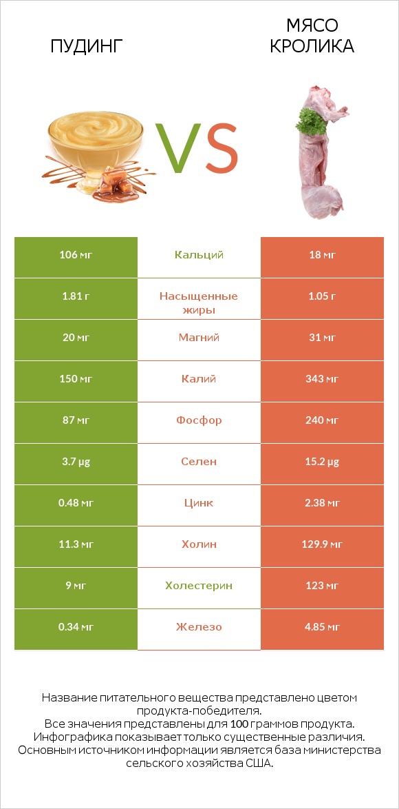 Пудинг vs Мясо кролика infographic