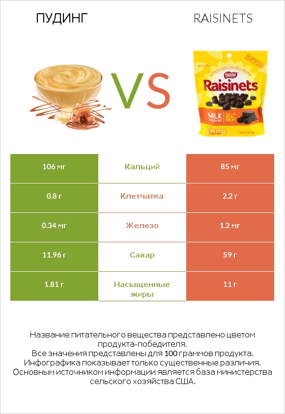 Пудинг vs Raisinets infographic