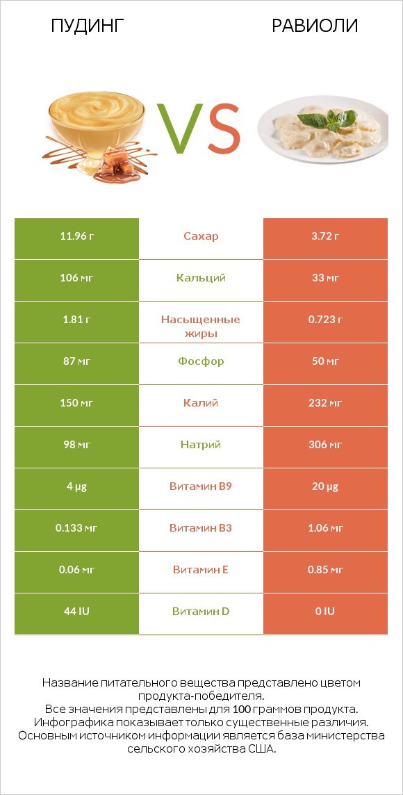 Пудинг vs Равиоли infographic