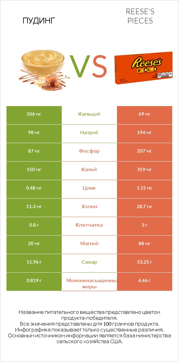 Пудинг vs Reese's pieces infographic