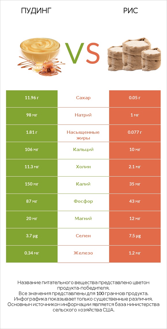 Пудинг vs Рис infographic