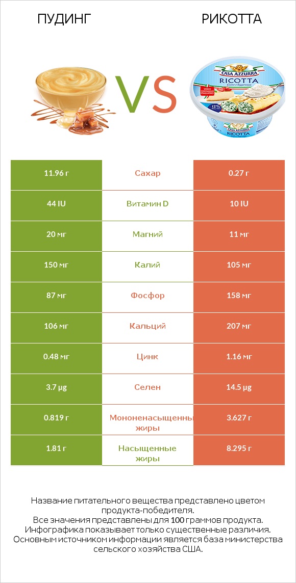 Пудинг vs Рикотта infographic