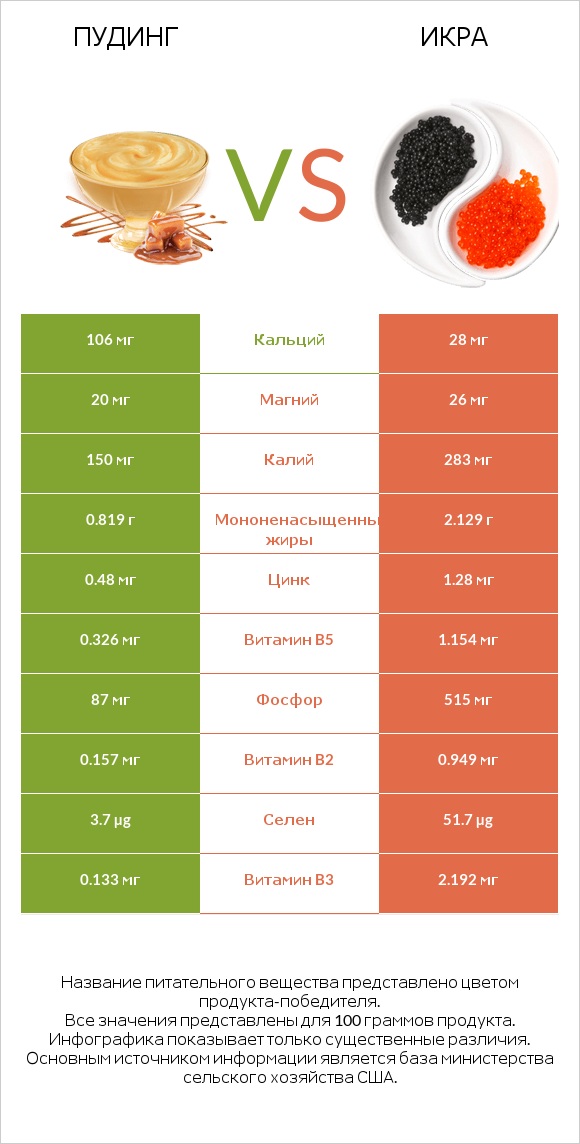 Пудинг vs Икра infographic