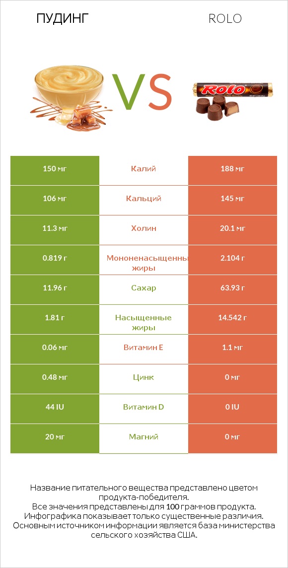 Пудинг vs Rolo infographic