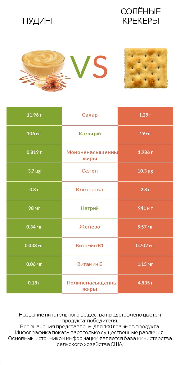 Пудинг vs Солёные крекеры infographic