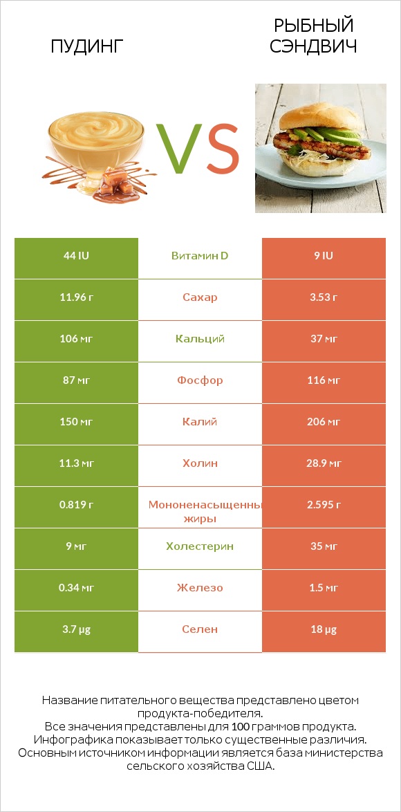 Пудинг vs Рыбный сэндвич infographic