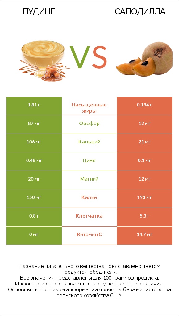 Пудинг vs Саподилла infographic