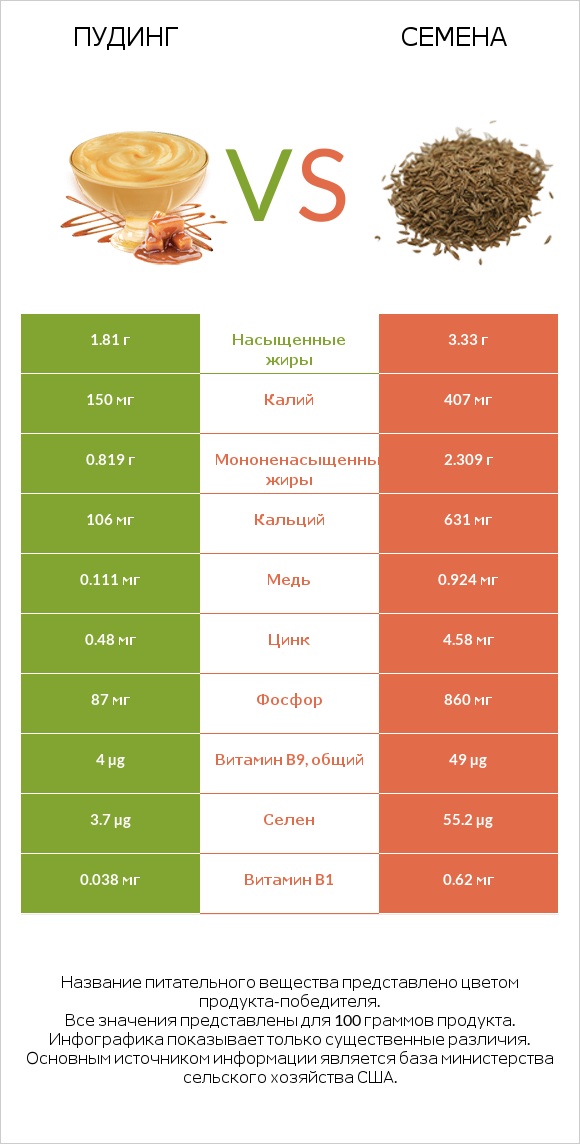 Пудинг vs Семена infographic