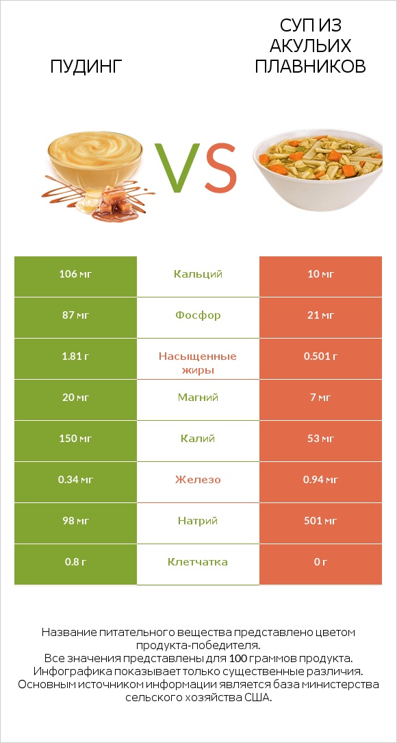 Пудинг vs Суп из акульих плавников infographic