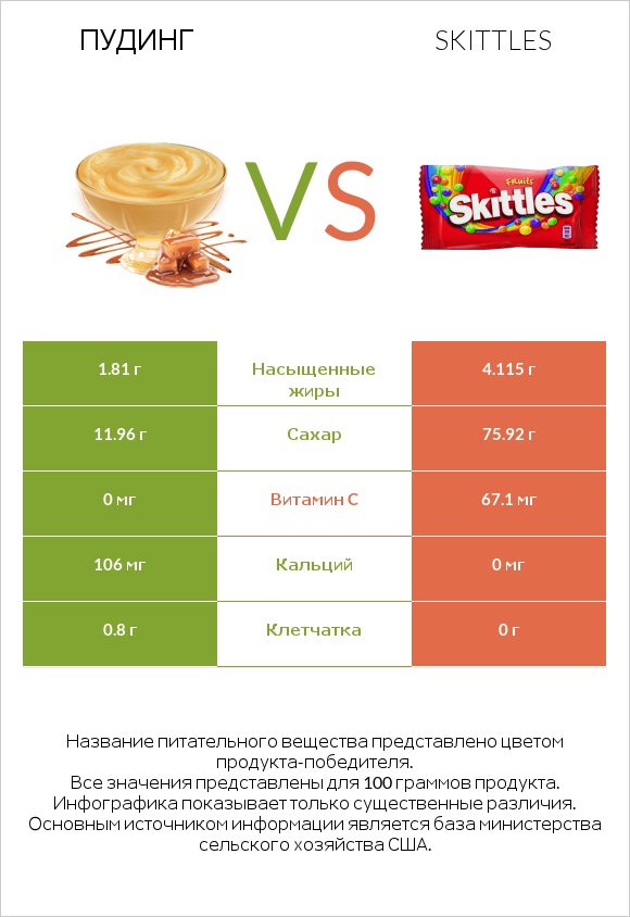 Пудинг vs Skittles infographic