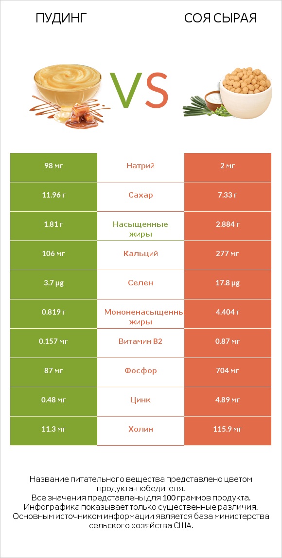 Пудинг vs Соя сырая infographic