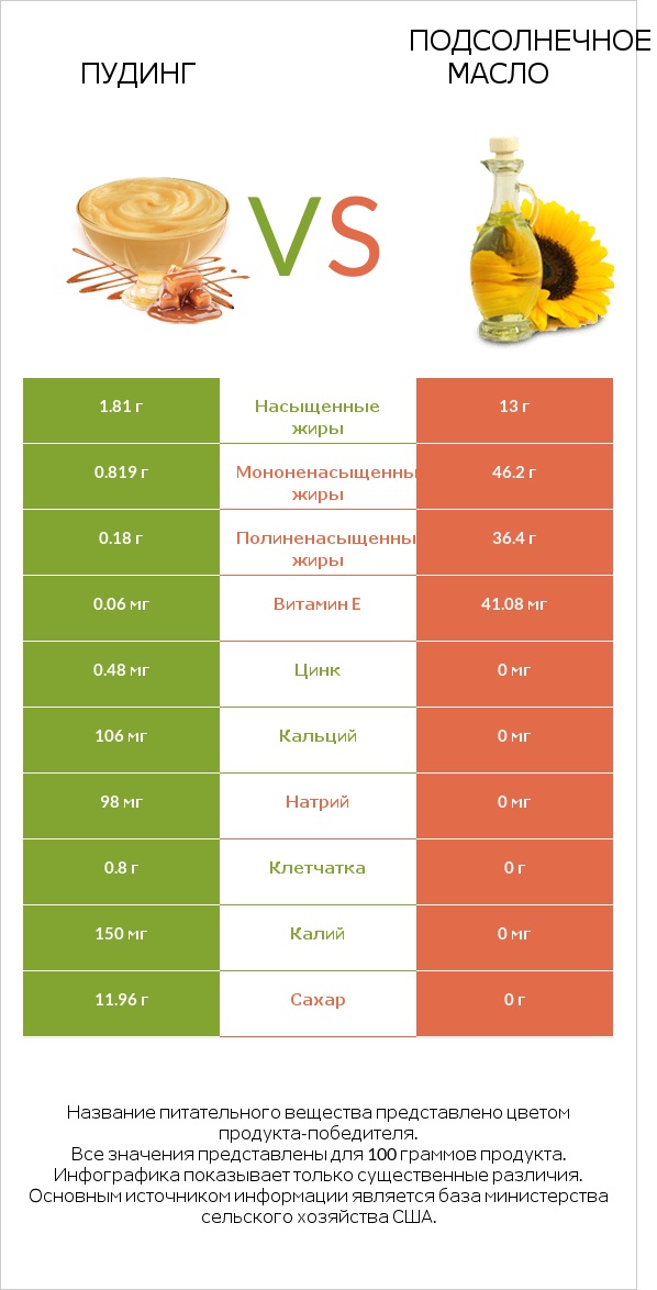 Пудинг vs Подсолнечное масло infographic