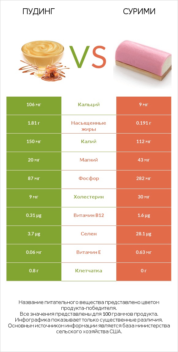 Пудинг vs Сурими infographic