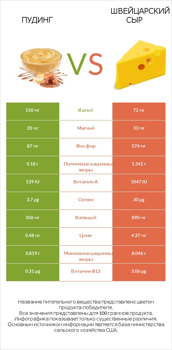 Пудинг vs Швейцарский сыр infographic