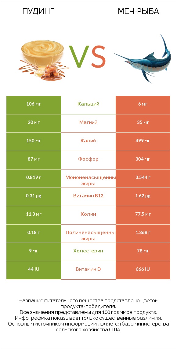 Пудинг vs Меч-рыба infographic