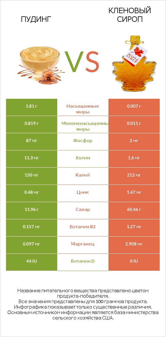 Пудинг vs Кленовый сироп infographic