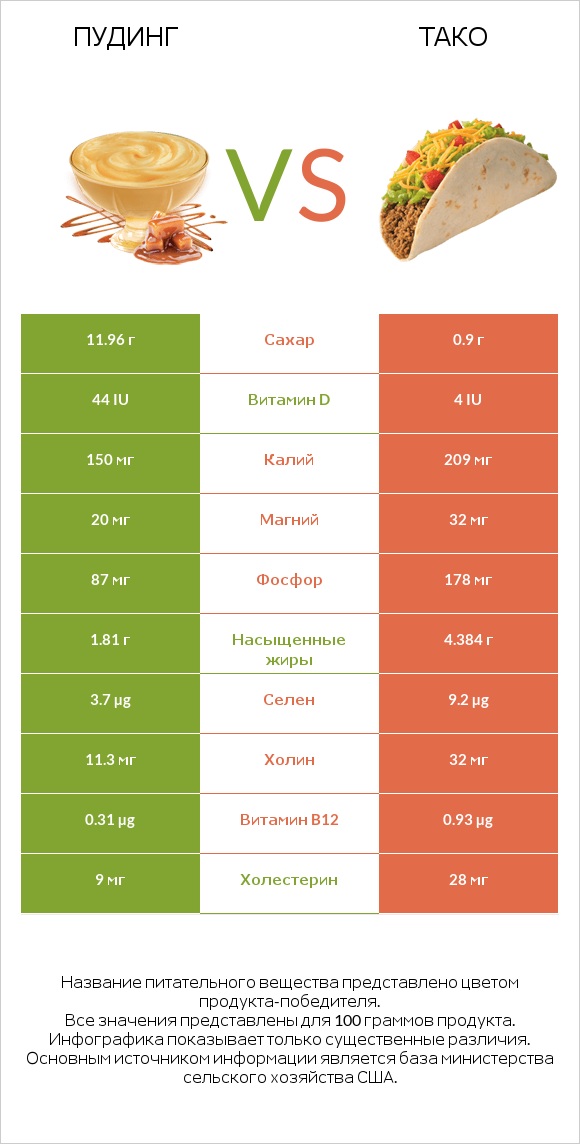 Пудинг vs Тако infographic