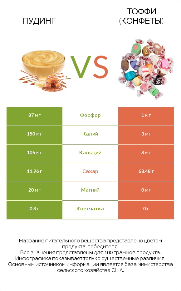 Пудинг vs Тоффи (конфеты) infographic