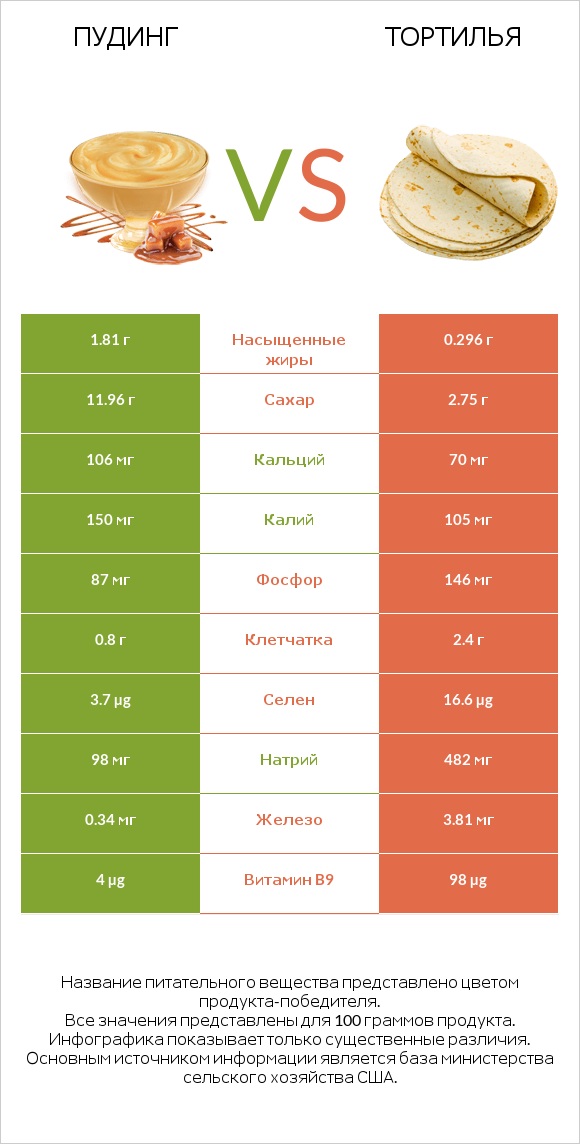 Пудинг vs Тортилья infographic
